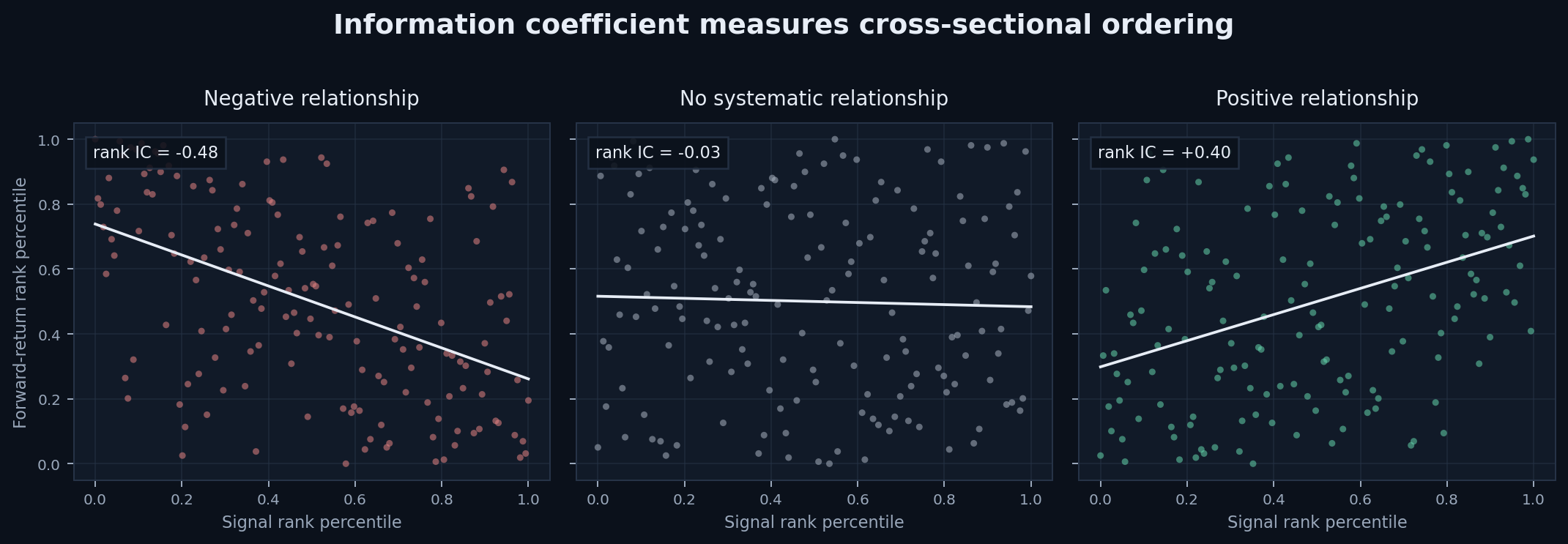 Three rank scatter plots illustrating negative, null, and positive information coefficients
