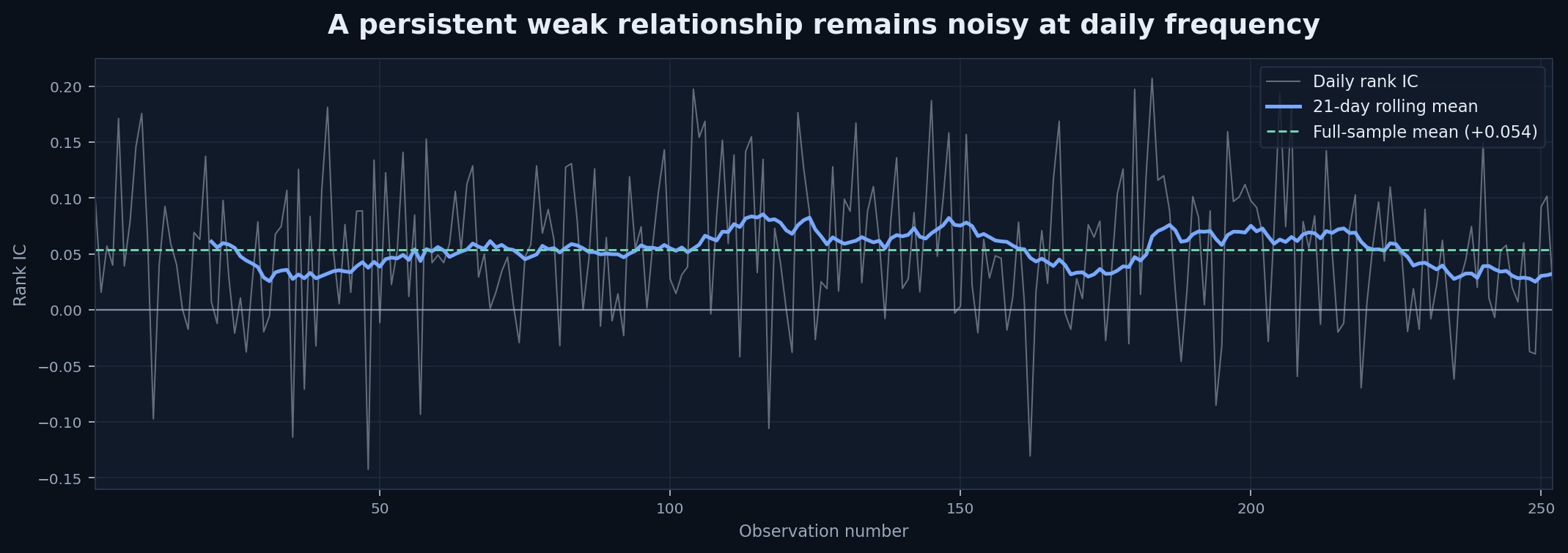 A noisy daily rank IC series with a smoother 21-day rolling mean